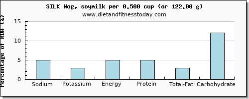 sodium and nutritional content in soy milk
